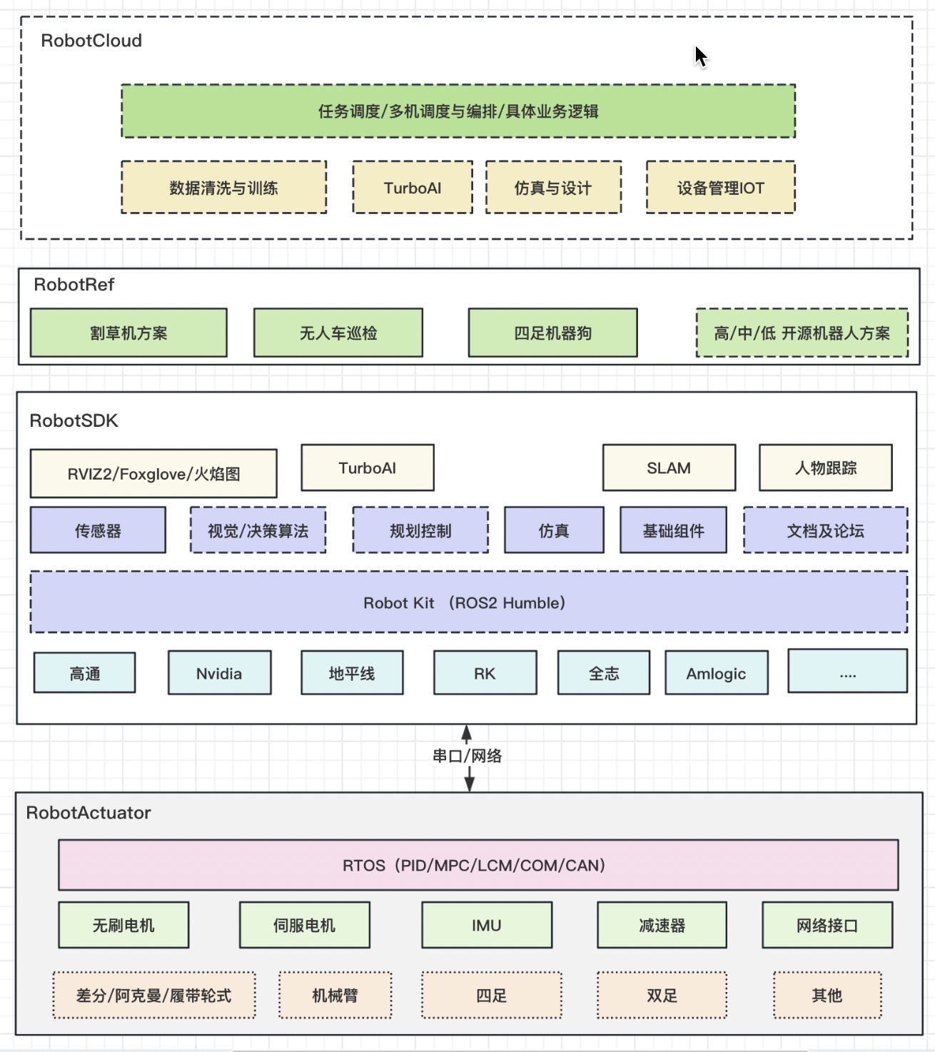 RobotKit组成